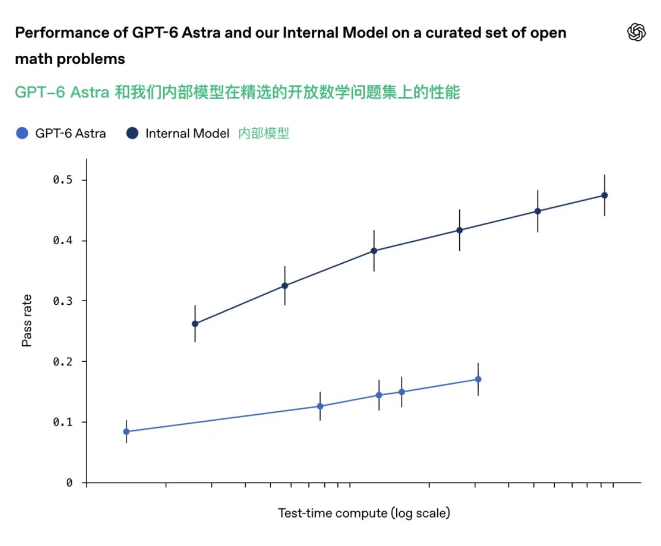 OpenAI 宣布用上万智能体解开千禧年流体难题,学界随即争论优先权